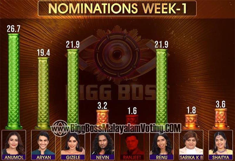 BBMS7 Week 1 Voting Result