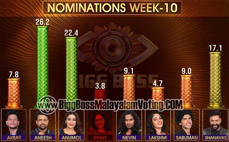 BBMS7 Week 10 Voting Result