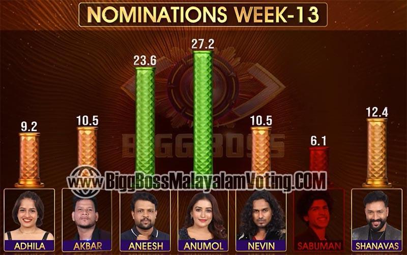 BBMS7 Week 13 Voting Result