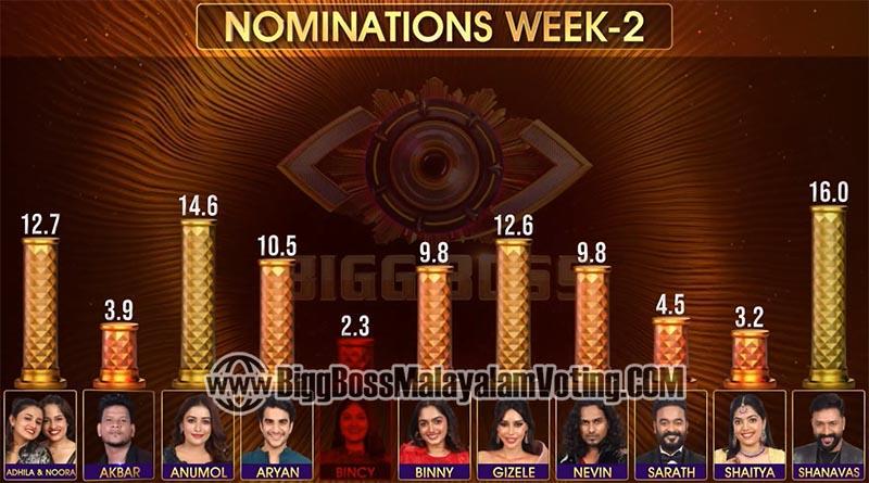 BBMS7 Week 2 Voting Result