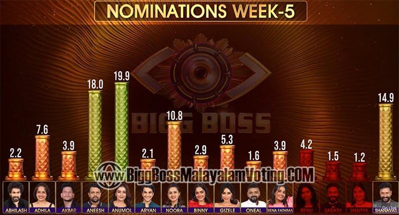 BBMS7 Week 5 Voting Result
